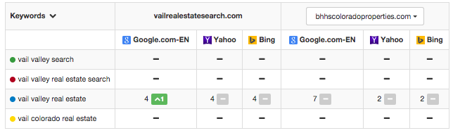 Page Ranking Reports