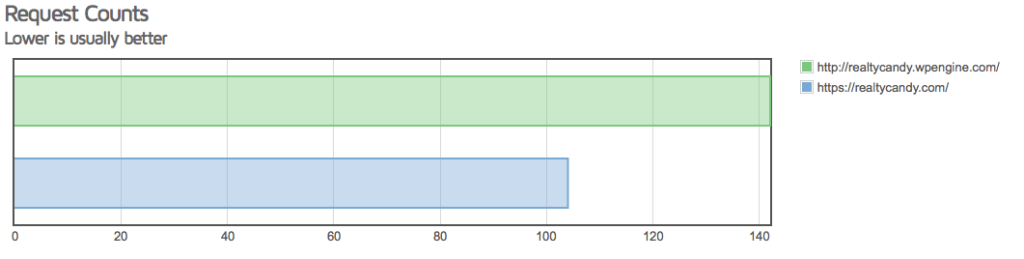 Flywheel vs WPEngine