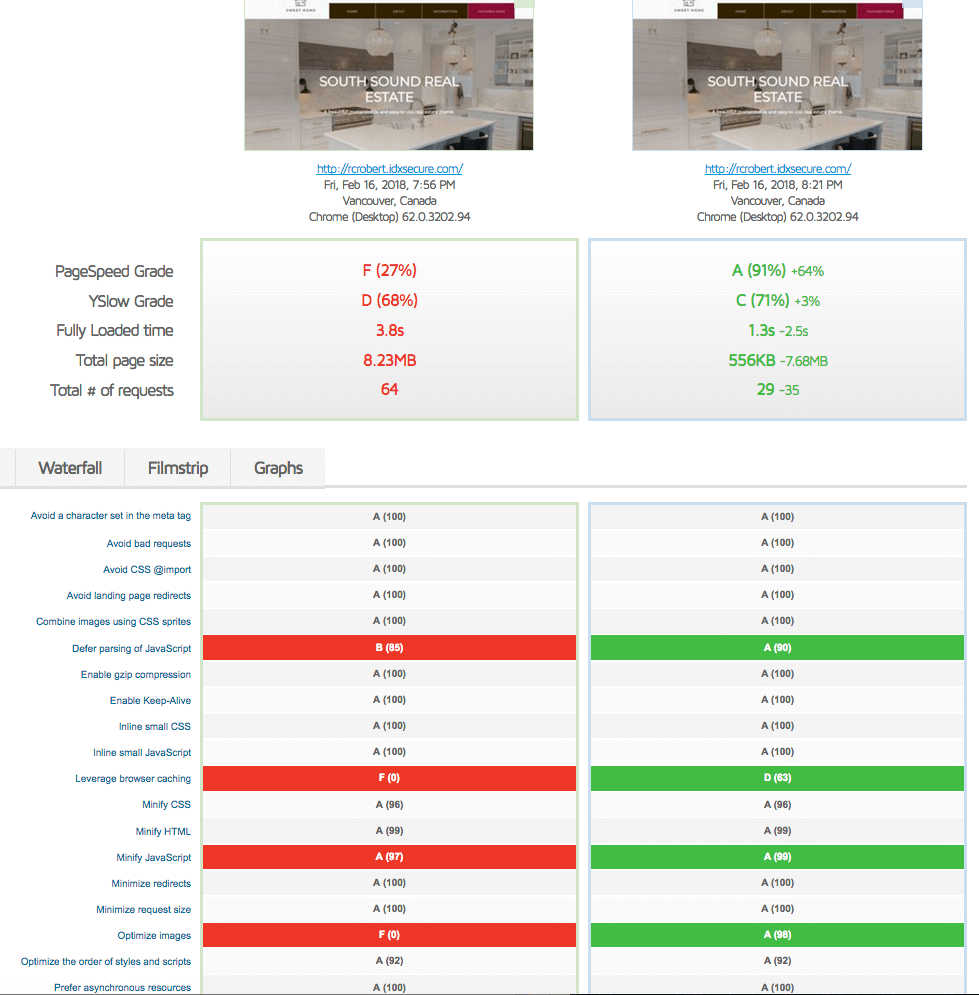 Comparison of Sweet Home Real Estate Theme performance before and after Speedy IDX Widgets