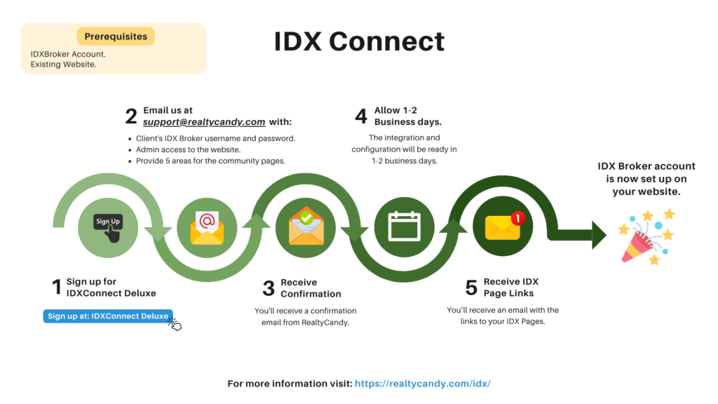 Realtycandy Marketing Idxconnect